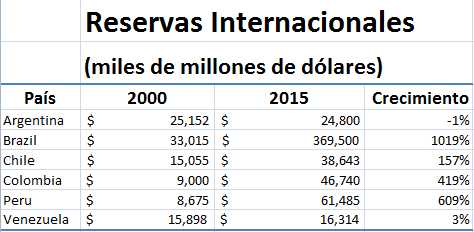 Reservas_Latam2