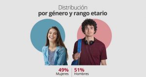 https://www.todoenunclick.com/centennials-argentinos-el-96-de-los-jovenes-de-entre-18-y-23-anos-ganan-hasta-50-000-por-mes/